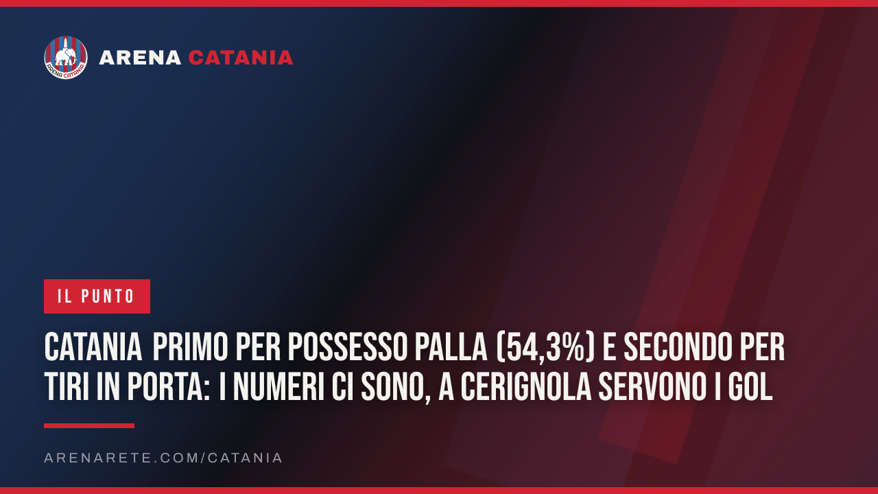 Catania primo per possesso palla (54,3%) e secondo per tiri in porta: i numeri ci sono, a Cerignola servono i gol