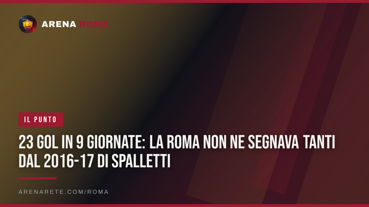 23 gol in 9 giornate: la Roma non ne segnava tanti dal 2016-17 di Spalletti