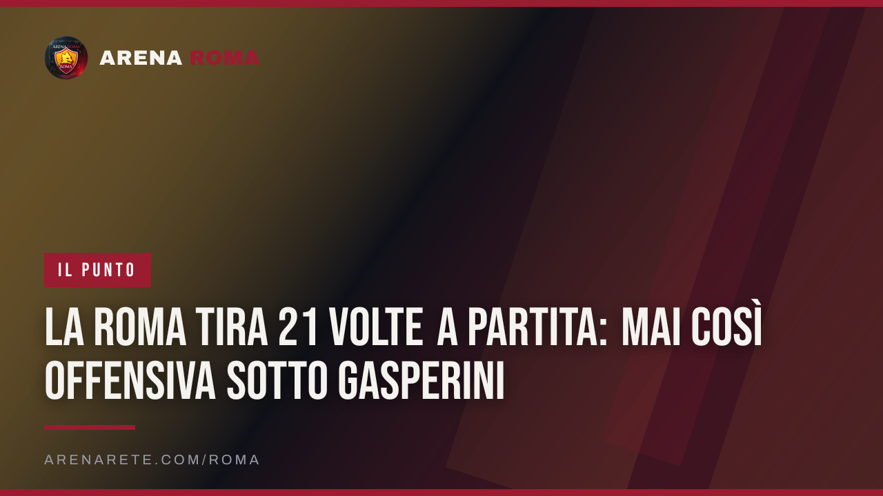 La Roma tira 21 volte a partita: mai così offensiva sotto Gasperini