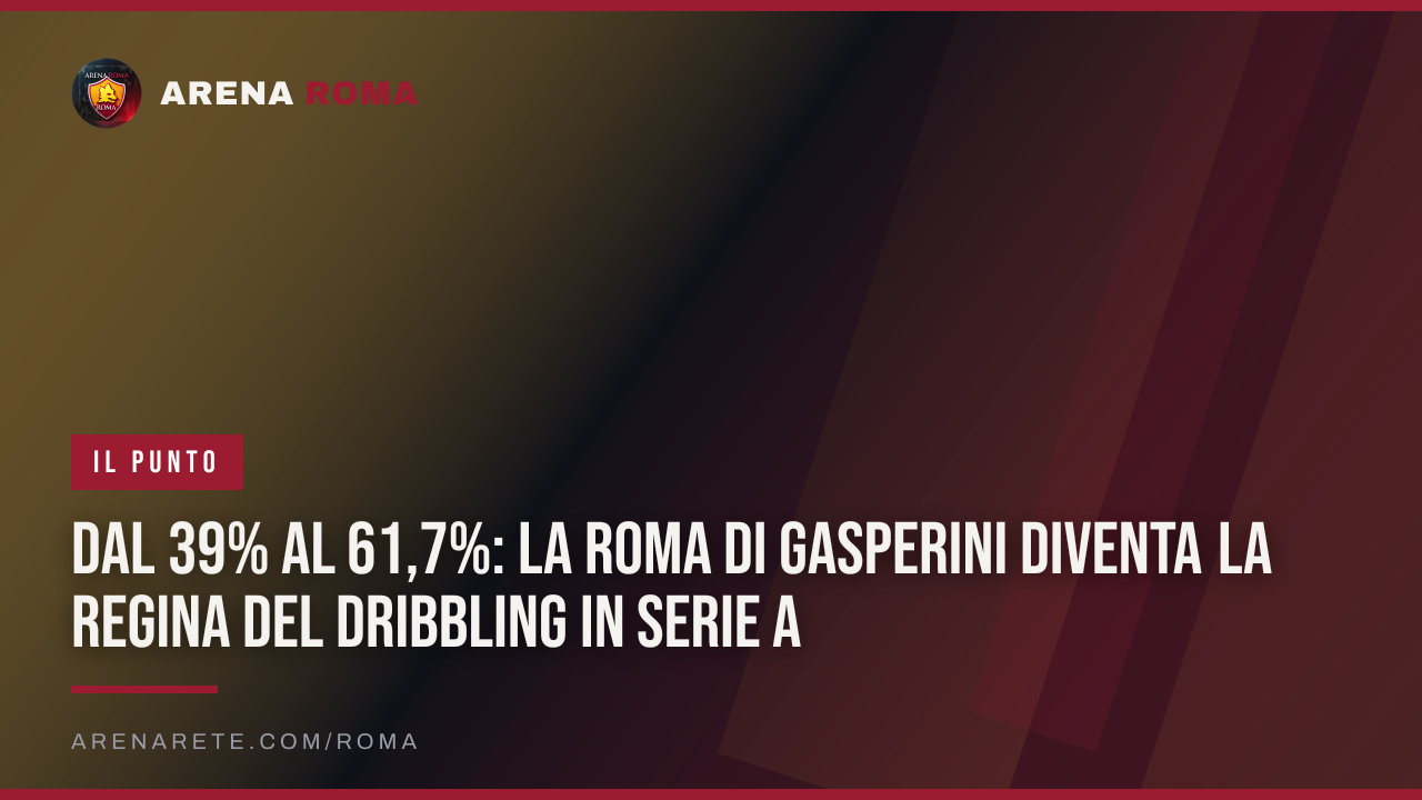 Dal 39% al 61,7%: la Roma di Gasperini diventa la regina del dribbling in Serie A