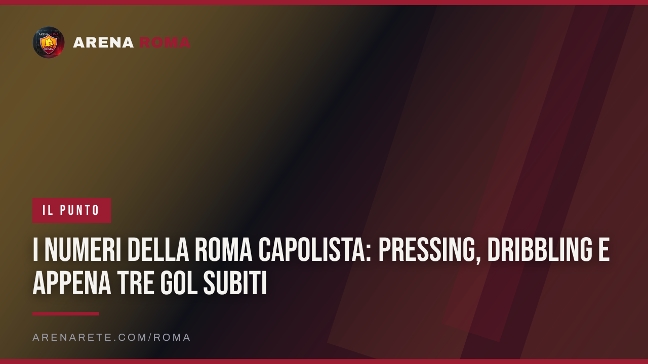 I numeri della Roma capolista: pressing, dribbling e appena tre gol subiti