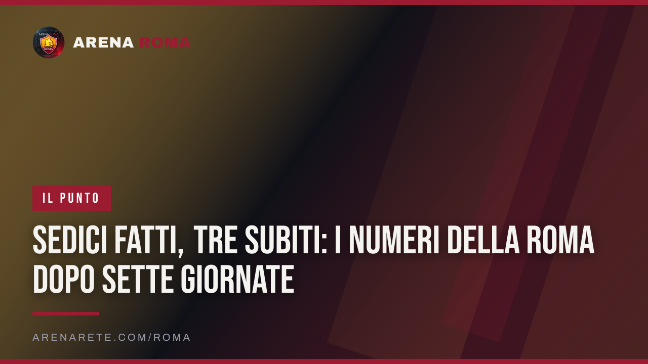 Sedici fatti, tre subiti: i numeri della Roma dopo sette giornate