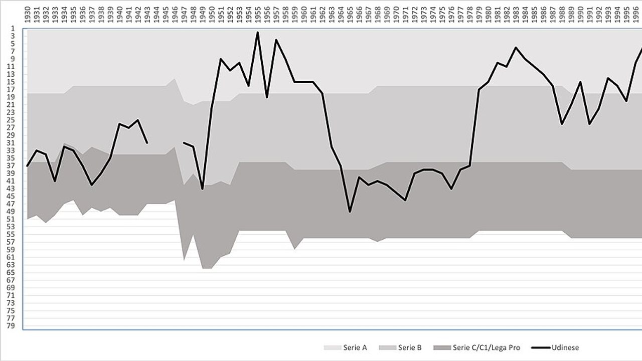 Udinese through the ages
